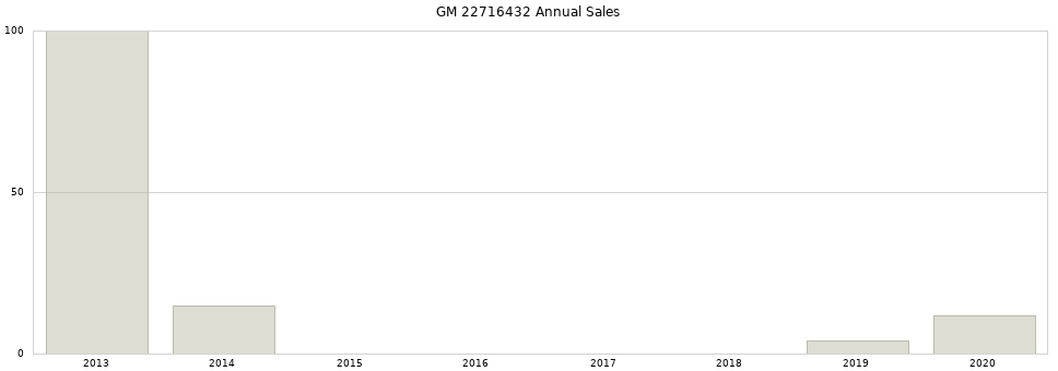 GM 22716432 part annual sales from 2014 to 2020.
