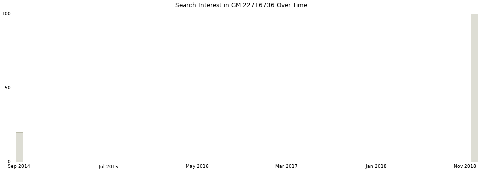 Search interest in GM 22716736 part aggregated by months over time.