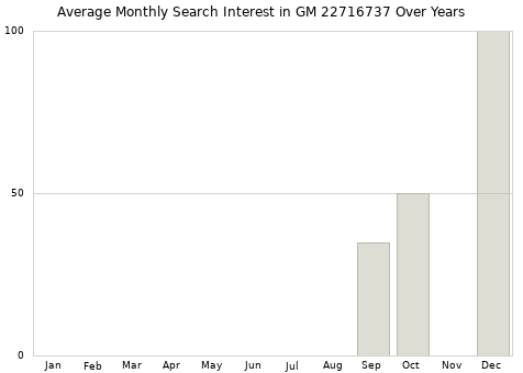 Monthly average search interest in GM 22716737 part over years from 2013 to 2020.