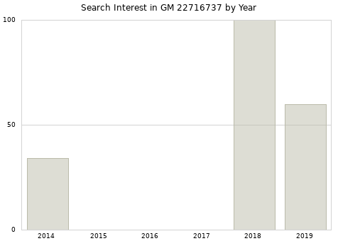 Annual search interest in GM 22716737 part.