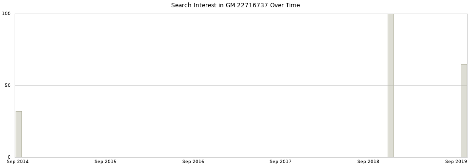 Search interest in GM 22716737 part aggregated by months over time.