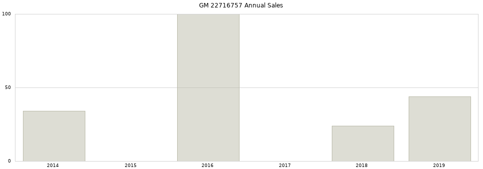 GM 22716757 part annual sales from 2014 to 2020.