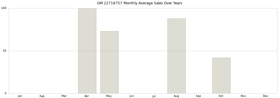 GM 22716757 monthly average sales over years from 2014 to 2020.
