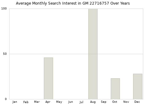 Monthly average search interest in GM 22716757 part over years from 2013 to 2020.