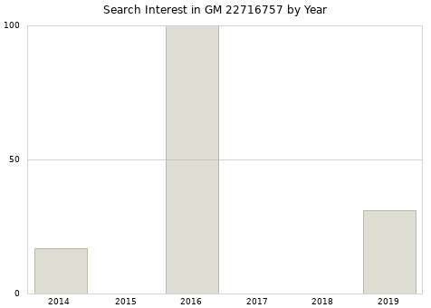 Annual search interest in GM 22716757 part.
