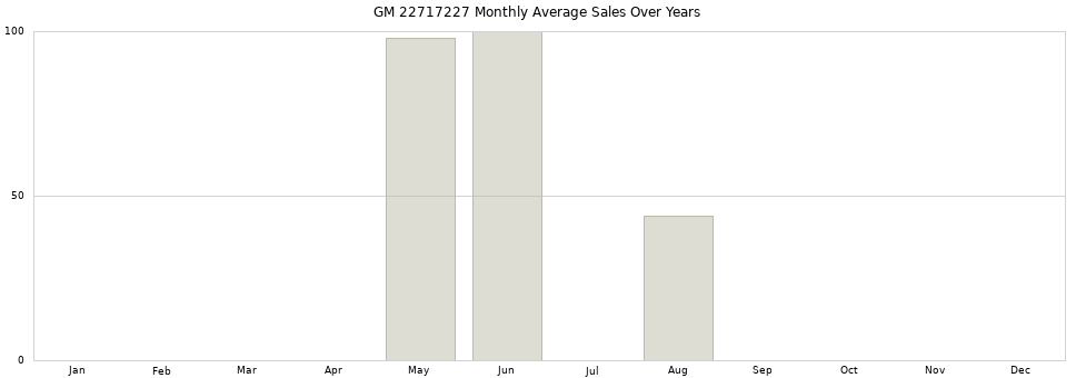 GM 22717227 monthly average sales over years from 2014 to 2020.