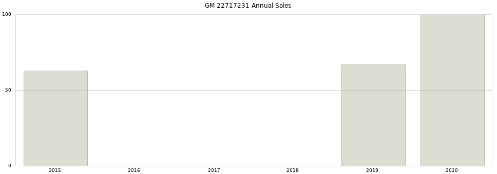 GM 22717231 part annual sales from 2014 to 2020.