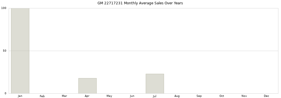 GM 22717231 monthly average sales over years from 2014 to 2020.