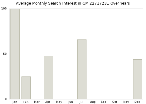 Monthly average search interest in GM 22717231 part over years from 2013 to 2020.