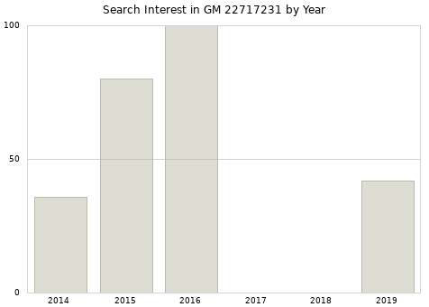 Annual search interest in GM 22717231 part.