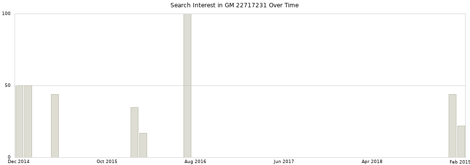 Search interest in GM 22717231 part aggregated by months over time.