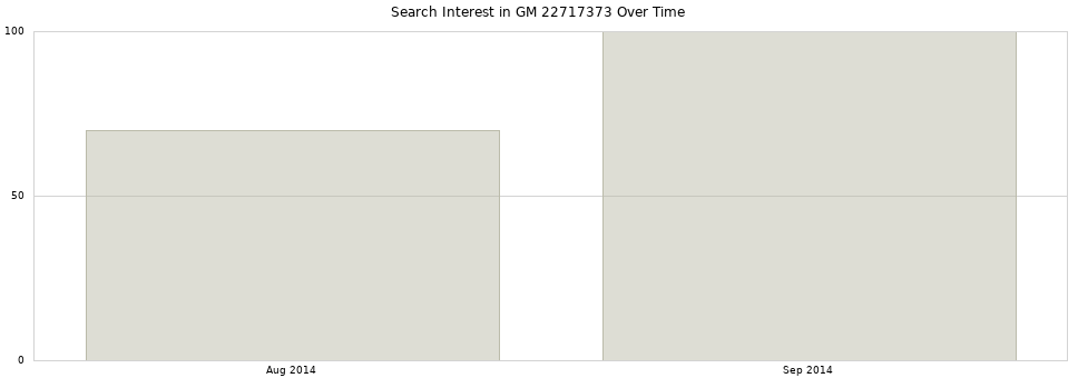 Search interest in GM 22717373 part aggregated by months over time.