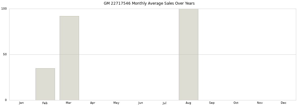 GM 22717546 monthly average sales over years from 2014 to 2020.