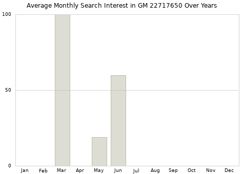 Monthly average search interest in GM 22717650 part over years from 2013 to 2020.