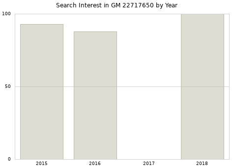 Annual search interest in GM 22717650 part.