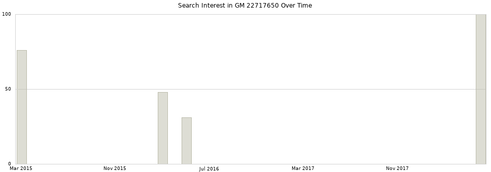 Search interest in GM 22717650 part aggregated by months over time.