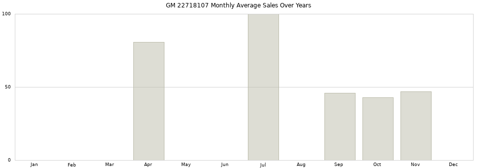 GM 22718107 monthly average sales over years from 2014 to 2020.