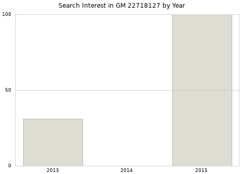 Annual search interest in GM 22718127 part.