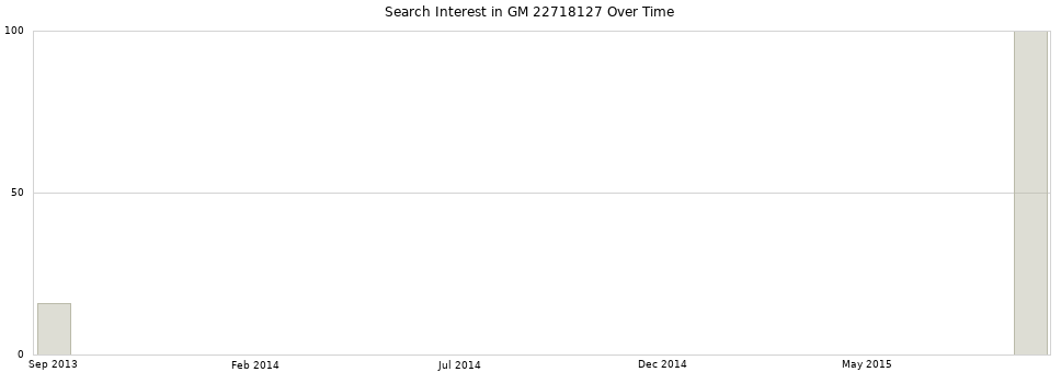 Search interest in GM 22718127 part aggregated by months over time.