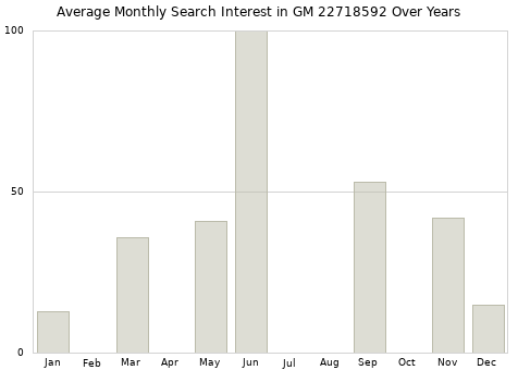 Monthly average search interest in GM 22718592 part over years from 2013 to 2020.