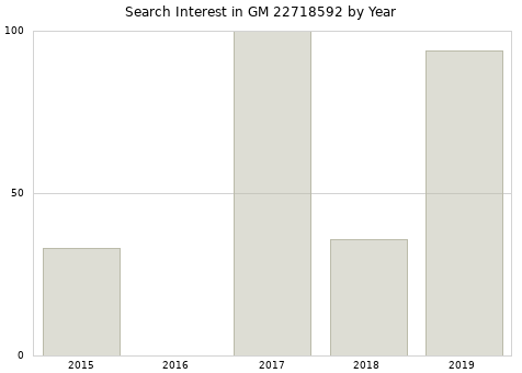 Annual search interest in GM 22718592 part.