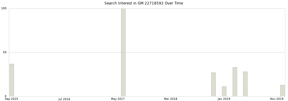 Search interest in GM 22718592 part aggregated by months over time.