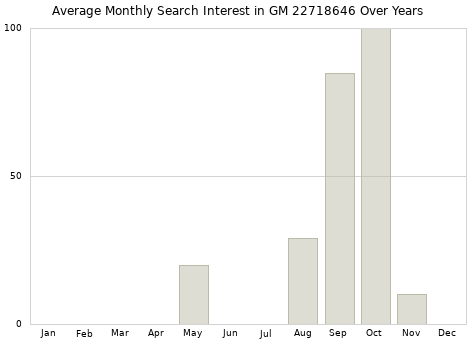Monthly average search interest in GM 22718646 part over years from 2013 to 2020.