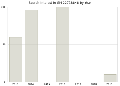 Annual search interest in GM 22718646 part.