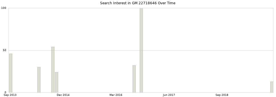Search interest in GM 22718646 part aggregated by months over time.