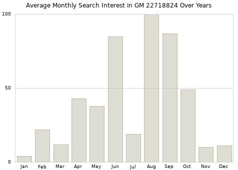 Monthly average search interest in GM 22718824 part over years from 2013 to 2020.