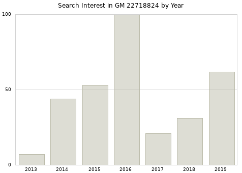 Annual search interest in GM 22718824 part.