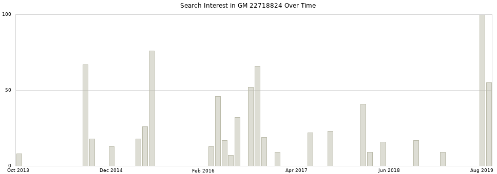 Search interest in GM 22718824 part aggregated by months over time.