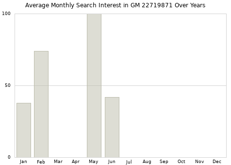 Monthly average search interest in GM 22719871 part over years from 2013 to 2020.