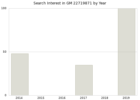 Annual search interest in GM 22719871 part.