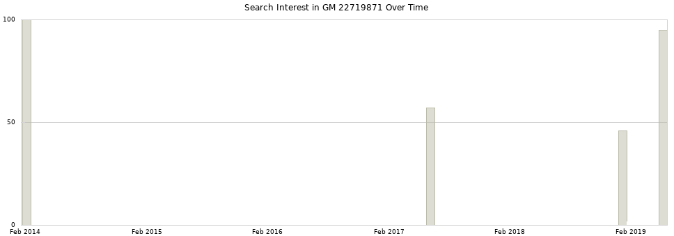 Search interest in GM 22719871 part aggregated by months over time.