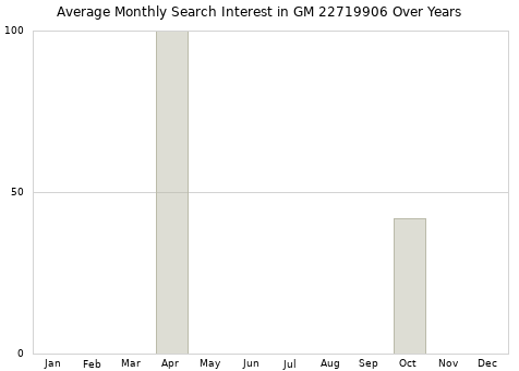 Monthly average search interest in GM 22719906 part over years from 2013 to 2020.