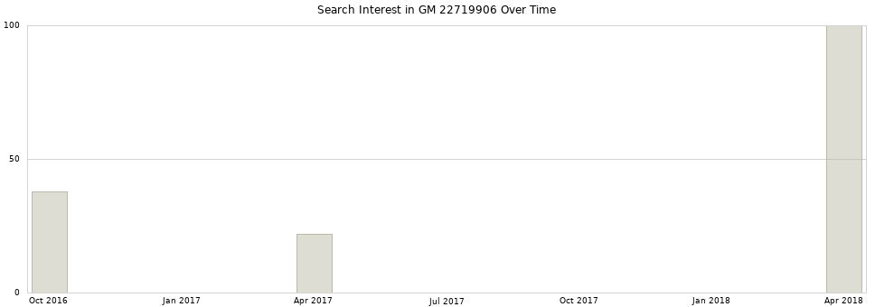 Search interest in GM 22719906 part aggregated by months over time.
