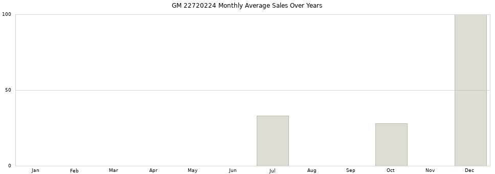 GM 22720224 monthly average sales over years from 2014 to 2020.