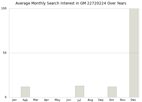 Monthly average search interest in GM 22720224 part over years from 2013 to 2020.