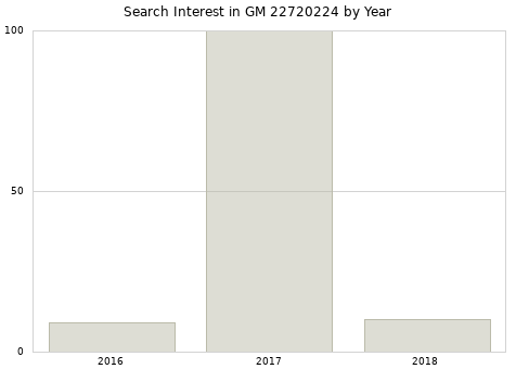 Annual search interest in GM 22720224 part.