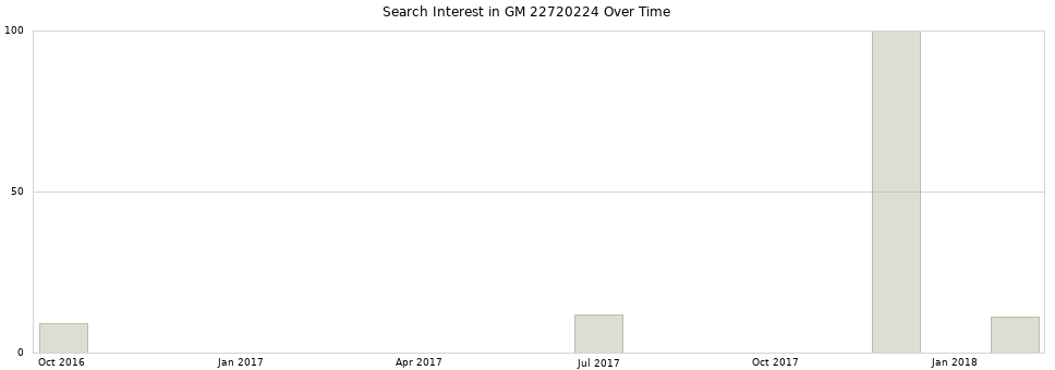 Search interest in GM 22720224 part aggregated by months over time.