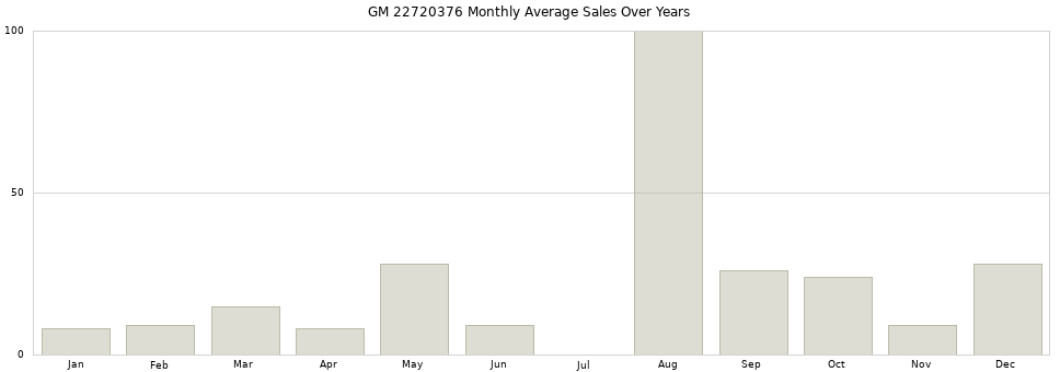 GM 22720376 monthly average sales over years from 2014 to 2020.