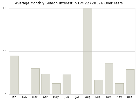 Monthly average search interest in GM 22720376 part over years from 2013 to 2020.