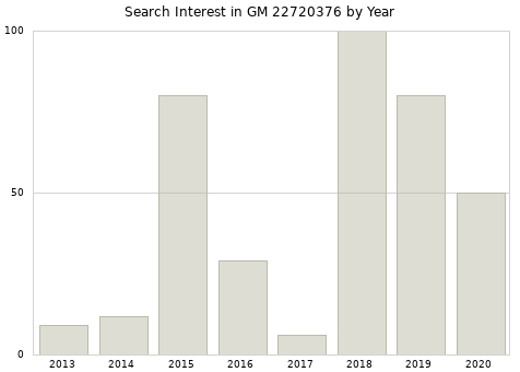 Annual search interest in GM 22720376 part.