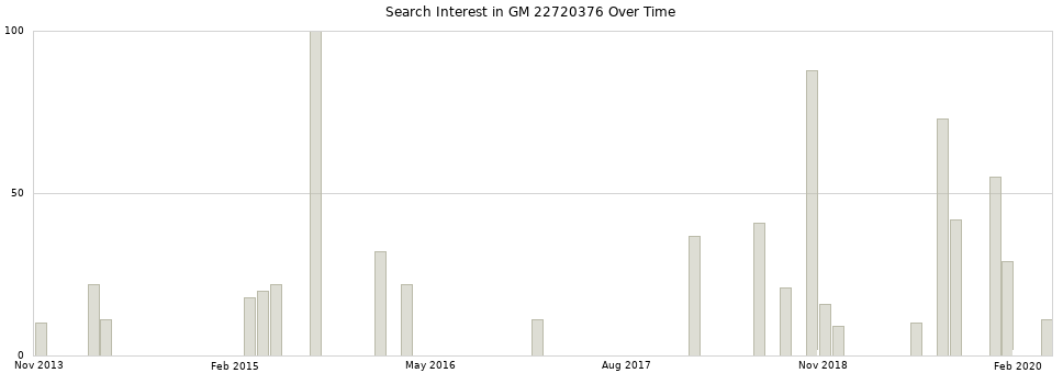 Search interest in GM 22720376 part aggregated by months over time.