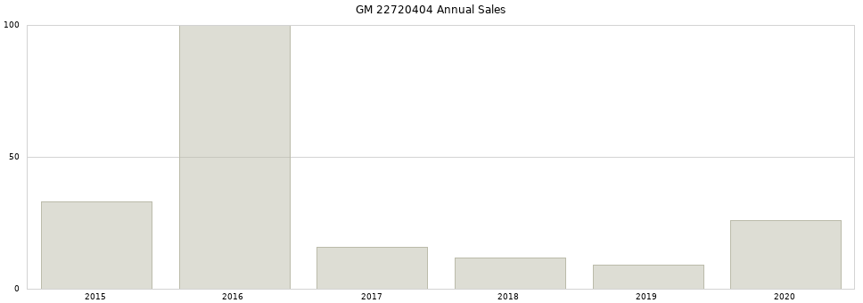 GM 22720404 part annual sales from 2014 to 2020.