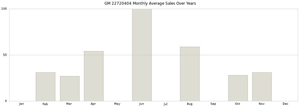 GM 22720404 monthly average sales over years from 2014 to 2020.