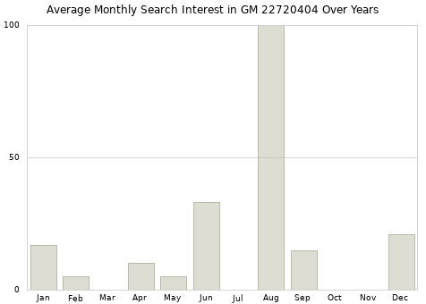 Monthly average search interest in GM 22720404 part over years from 2013 to 2020.