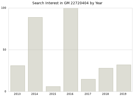 Annual search interest in GM 22720404 part.