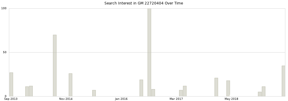 Search interest in GM 22720404 part aggregated by months over time.